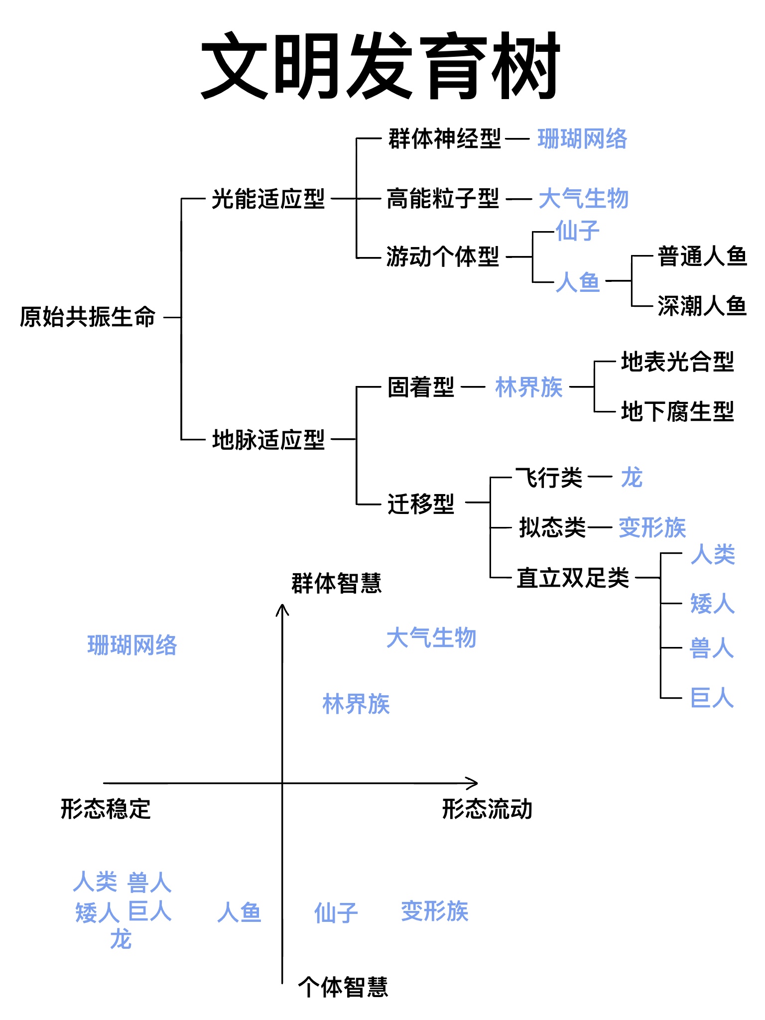 文明关系图